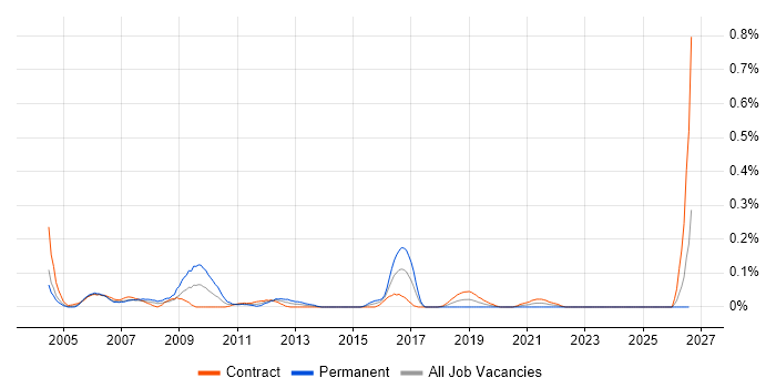 Contact Management job vacancy trend in Scotland