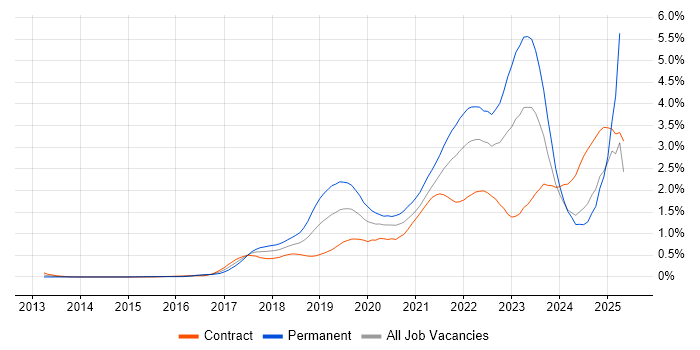 Job vacancy trend for Containerisation in Scotland Job vacancy trend for Containerisation in Scotland