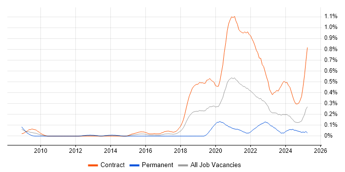 Job vacancy trend for Content Designer in Scotland