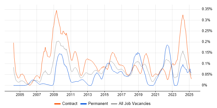 Job vacancy trend for Content Development in Scotland Job vacancy trend for Content Development in Scotland