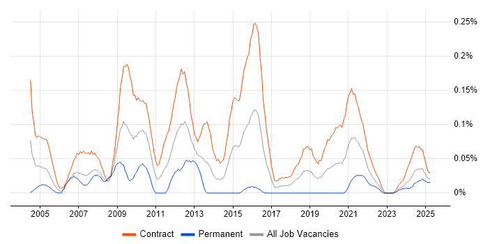 Job vacancy trend for Content Editor in Scotland Job vacancy trend for Content Editor in Scotland