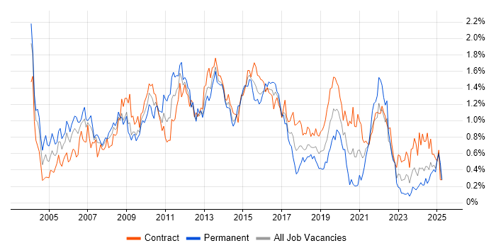 Job vacancy trend for Content Management in Scotland Job vacancy trend for Content Management in Scotland
