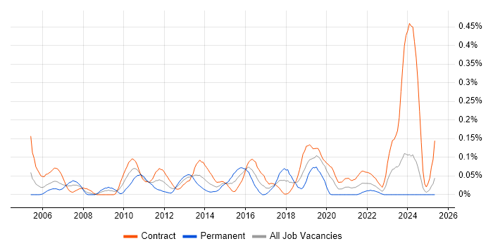 Job vacancy trend for Content Manager in Scotland Job vacancy trend for Content Manager in Scotland