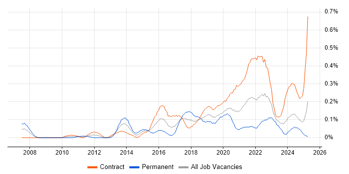 Job vacancy trend for Content Strategy in Scotland
