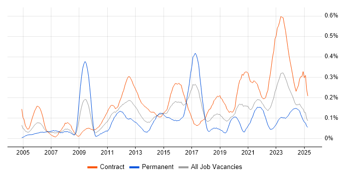 Job vacancy trend for Contingency Planning in Scotland