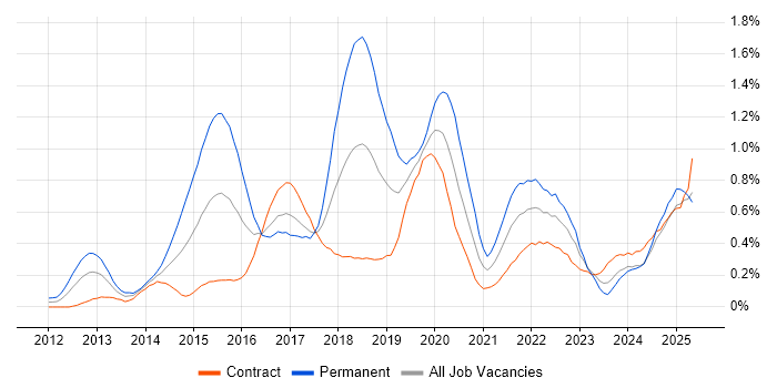 Job vacancy trend for Continuous Deployment in Scotland Job vacancy trend for Continuous Deployment in Scotland