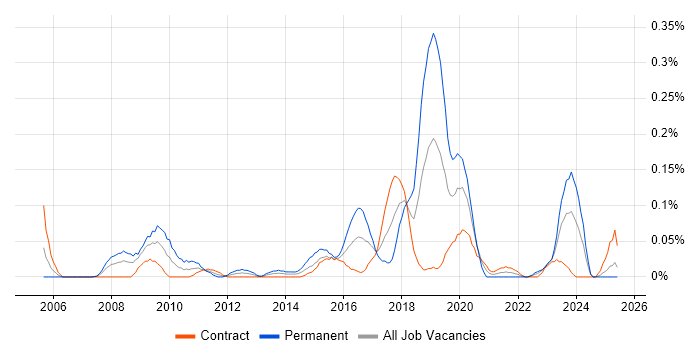 Job vacancy trend for Continuous Improvement Process in Scotland