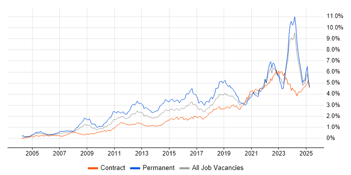 Job vacancy trend for Continuous Improvement in Scotland
