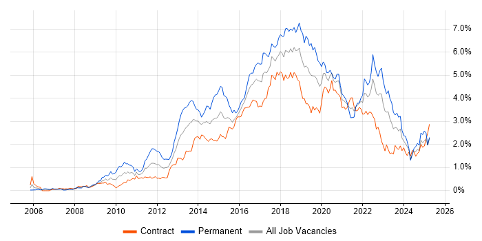 Job vacancy trend for Continuous Integration in Scotland