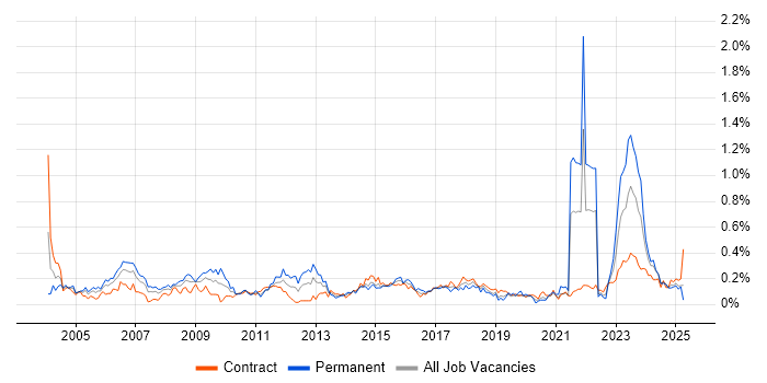 Job vacancy trend for Contract Negotiation in Scotland Job vacancy trend for Contract Negotiation in Scotland