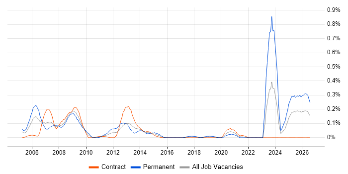 Control Systems Engineer job vacancy trend in Scotland