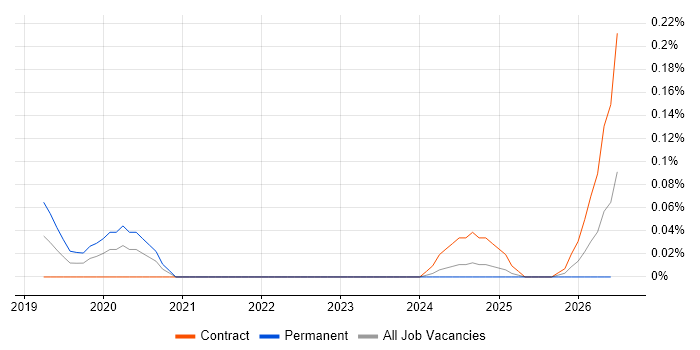 Conversational AI job vacancy trend in Scotland