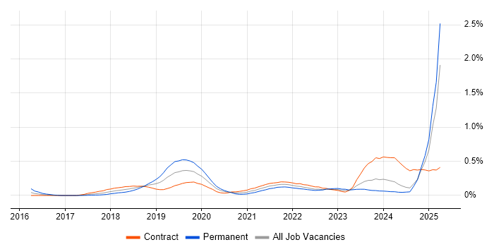 Job vacancy trend for Conversational UI in Scotland Job vacancy trend for Conversational UI in Scotland