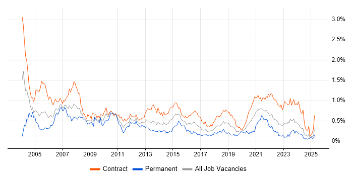 Job vacancy trend for Coordinator in Scotland Job vacancy trend for Coordinator in Scotland