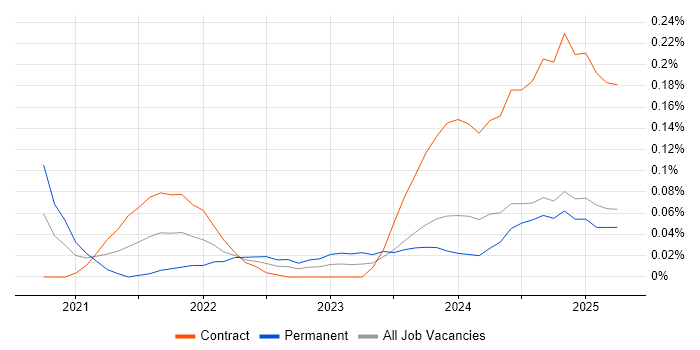 Job vacancy trend for Copilot Studio in Scotland Job vacancy trend for Copilot Studio in Scotland