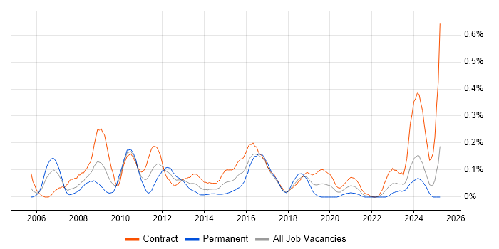 Job vacancy trend for Copywriting in Scotland Job vacancy trend for Copywriting in Scotland