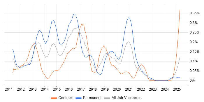 Job vacancy trend for Core Data in Scotland Job vacancy trend for Core Data in Scotland