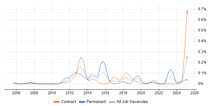 Job vacancy trend for Core Java Developer in Scotland