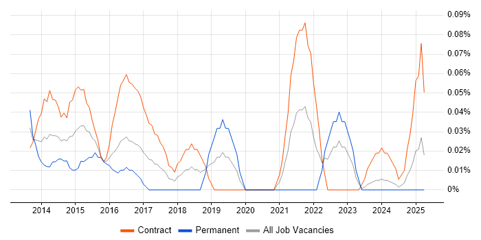 Job vacancy trend for COREP in Scotland Job vacancy trend for COREP in Scotland