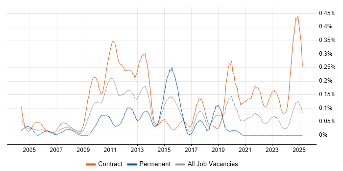 Job vacancy trend for Corporate Banking in Scotland