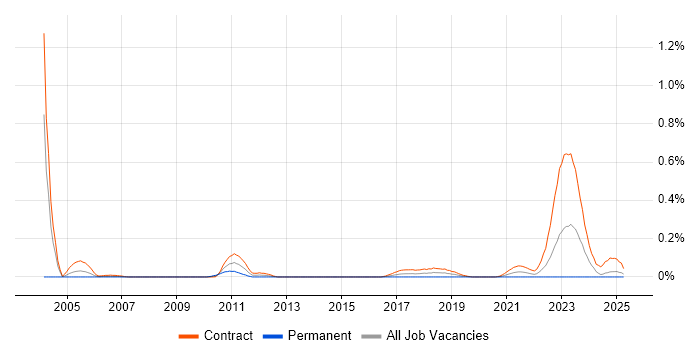 Job vacancy trend for Cost Accounting in Scotland