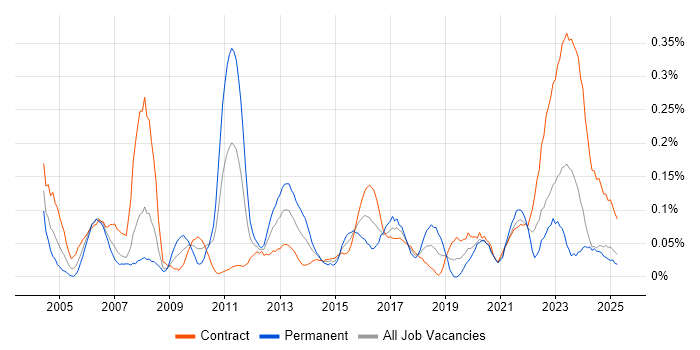 Job vacancy trend for Cost-Benefit Analysis in Scotland