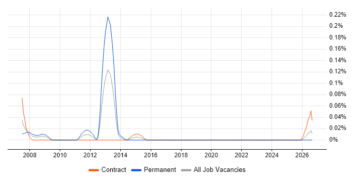 Cost Centre Accounting job vacancy trend in Scotland