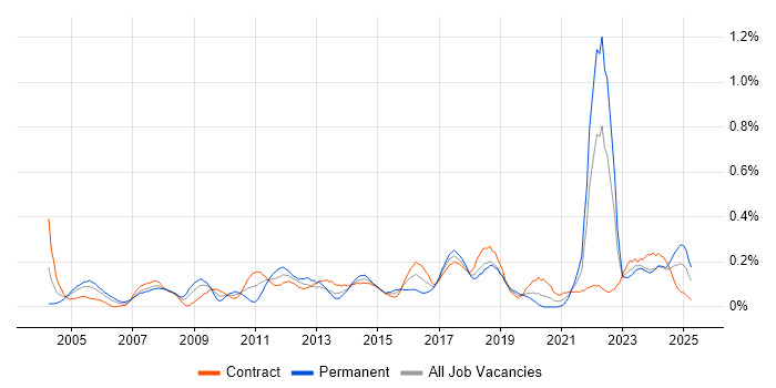 Job vacancy trend for Cost Control in Scotland