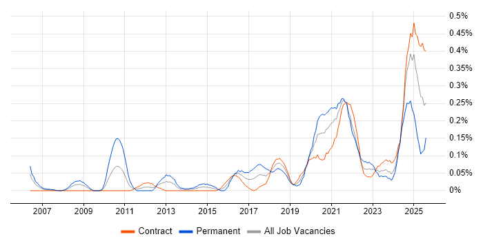Job vacancy trend for Cost Optimisation in Scotland