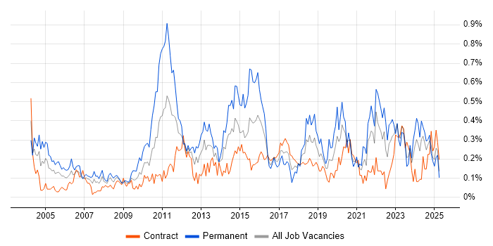 Job vacancy trend for Cost Reduction in Scotland