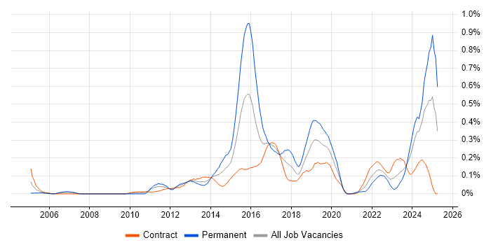 Job vacancy trend for Creative Problem-Solving in Scotland Job vacancy trend for Creative Problem-Solving in Scotland