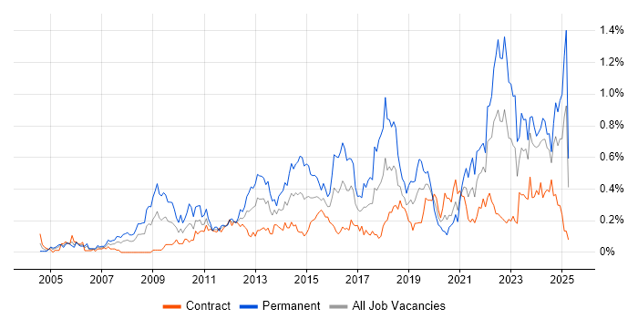 Job vacancy trend for Creative Thinking in Scotland