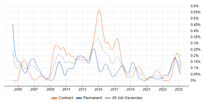 Job vacancy trend for Credit Analyst in Scotland Job vacancy trend for Credit Analyst in Scotland