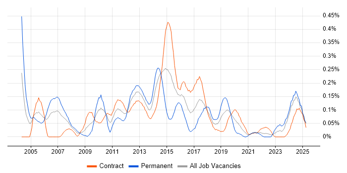 Job vacancy trend for Credit Risk Analyst in Scotland Job vacancy trend for Credit Risk Analyst in Scotland
