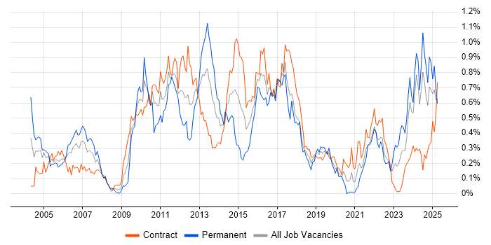 Job vacancy trend for Credit Risk in Scotland