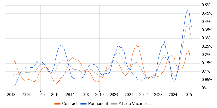 Job vacancy trend for CRISC in Scotland Job vacancy trend for CRISC in Scotland