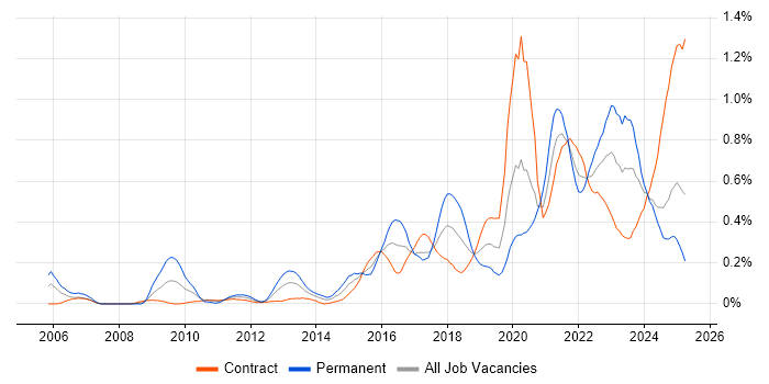 Job vacancy trend for Critical Thinking in Scotland Job vacancy trend for Critical Thinking in Scotland