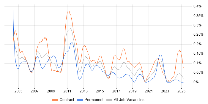 Job vacancy trend for CRM Analyst in Scotland Job vacancy trend for CRM Analyst in Scotland
