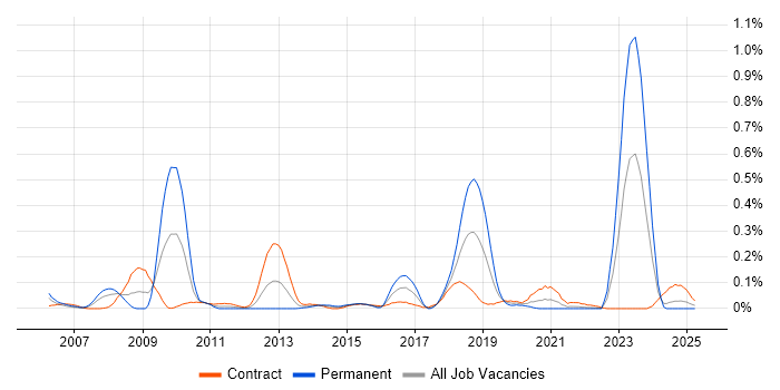 Job vacancy trend for CRM Architect in Scotland Job vacancy trend for CRM Architect in Scotland