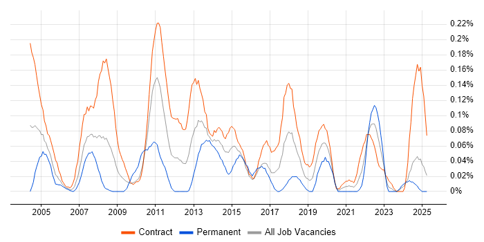 Job vacancy trend for CRM Business Analyst in Scotland Job vacancy trend for CRM Business Analyst in Scotland