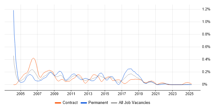 Job vacancy trend for CRM Consultant in Scotland