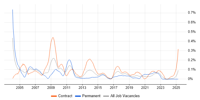 Job vacancy trend for CRM Manager in Scotland Job vacancy trend for CRM Manager in Scotland
