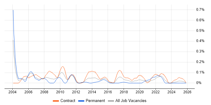 CRM Project Manager job vacancy trend in Scotland