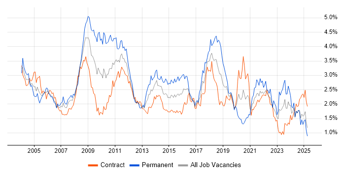 Job vacancy trend for CRM in Scotland Job vacancy trend for CRM in Scotland