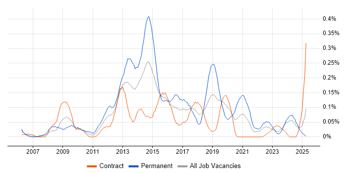 Job vacancy trend for Cross-Browser Compatibility in Scotland Job vacancy trend for Cross-Browser Compatibility in Scotland