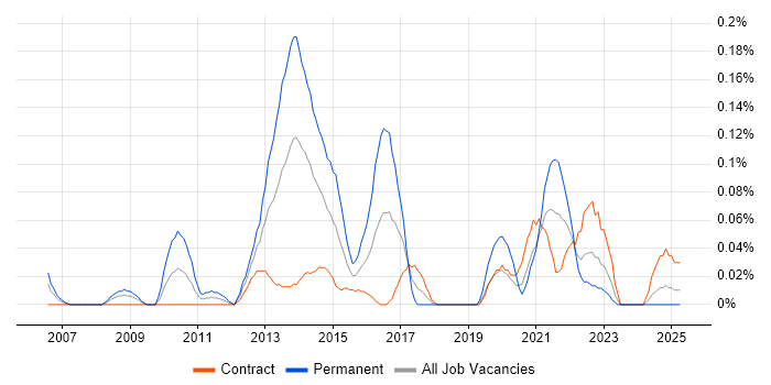 Job vacancy trend for Cross-Browser Testing in Scotland