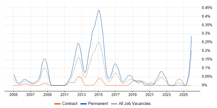 Cross-Platform Development job vacancy trend in Scotland