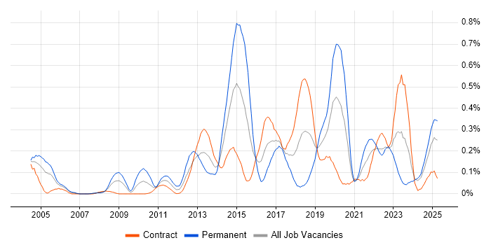 Job vacancy trend for Cryptography in Scotland Job vacancy trend for Cryptography in Scotland