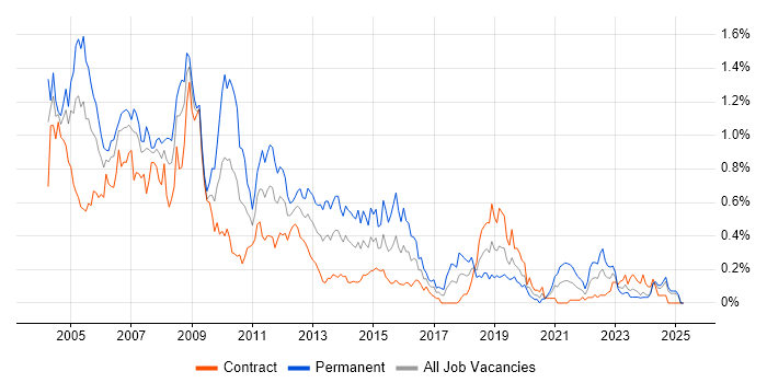 Job vacancy trend for Crystal Reports in Scotland Job vacancy trend for Crystal Reports in Scotland