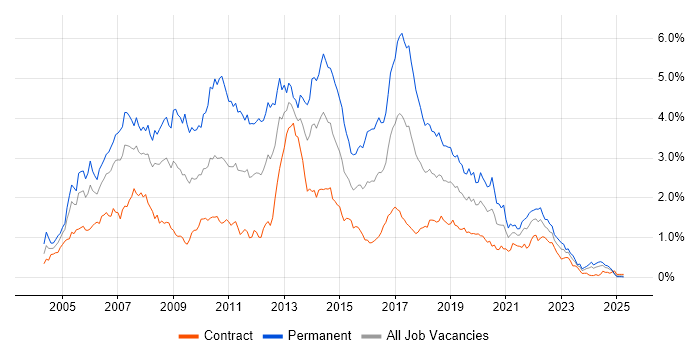 Job vacancy trend for C# Developer in Scotland Job vacancy trend for C# Developer in Scotland